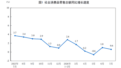 国家统计局：1—7月份社会消费品零售总额287744亿元 同比增长1.2%