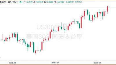 30年期美债收益率升至近20年高位！海外买家同步减持