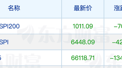 日韩股市早盘走低 韩国KOSPI指数跌超6%