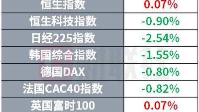 OpenAI二季度营收令投资者失望 美国SEC公布加密货币监管方案 | 环球市场
