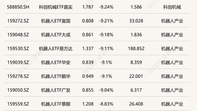 ETF今日收评 | 杭州湾区ETF南华涨超9%,银行ETF涨超2%,机器人等ETF跌超9%
