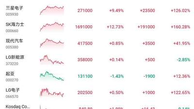 韩股收涨近6%，三星电子大涨超9%，SK海力士涨超12%