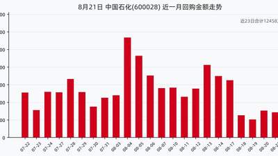 中国石化8月21日回购股份55.70万股，耗资285.73万元，近一月已累计回购1.25亿元