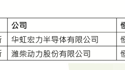 重要指数调整！华虹宏力、潍柴动力被纳入