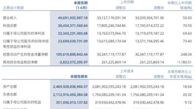 【券业场】“券商一哥”中信证券上半年日赚1.3亿元！公允价值变动贡献131亿利润，但总资产规模已被国泰海通反超