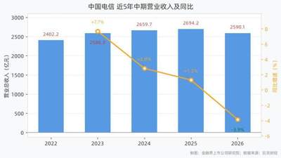 中国电信2026年上半年营收2590.10亿元，归母净利润195.88亿元，同比下滑14.90%