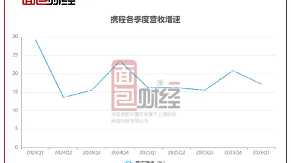 携程发布一季度财报，Q2预期大幅放缓