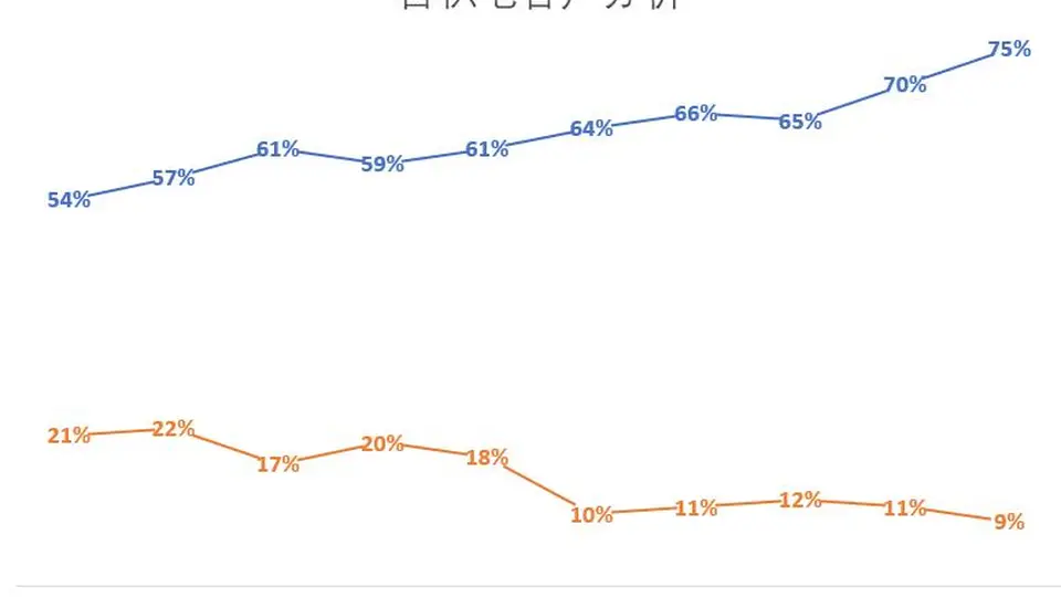 中芯国际VS台积电：一个努力回归中国，一个加速抱紧美国
