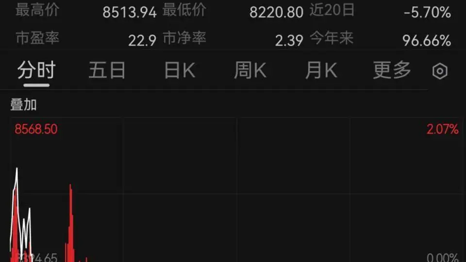 韩国股市跳水！现货黄金跌破4000美元