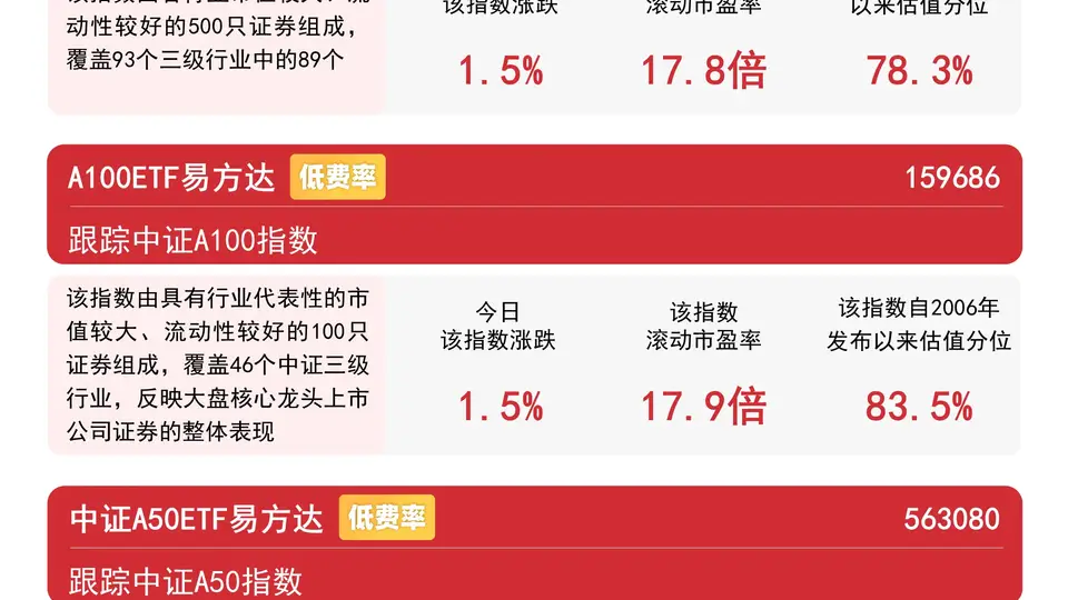 制造业PMI数据出炉提振市场信心，A500ETF易方达（159361）昨日“吸金”1.7亿元