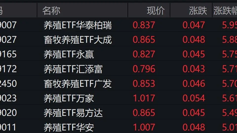 畜牧养殖概念股走强，畜牧养殖相关ETF涨超5%