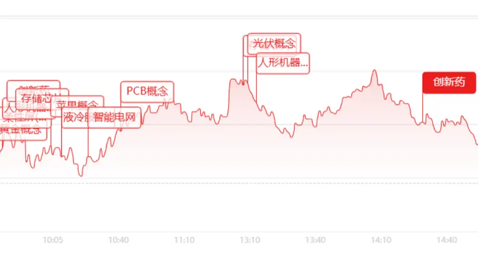 收评：超3800只个股上涨！机器人板块四十余股涨停