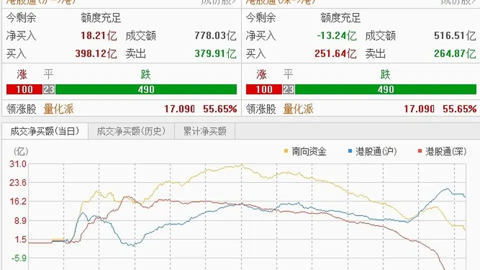 恒指冲高回落，科技股领跌 机构：短期关注超跌品种