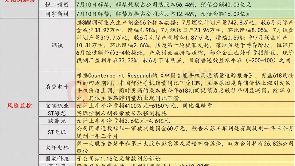 7月8日投资避雷针：11天6板人气股上半年预亏4100万元-6150万元 同比盈转亏