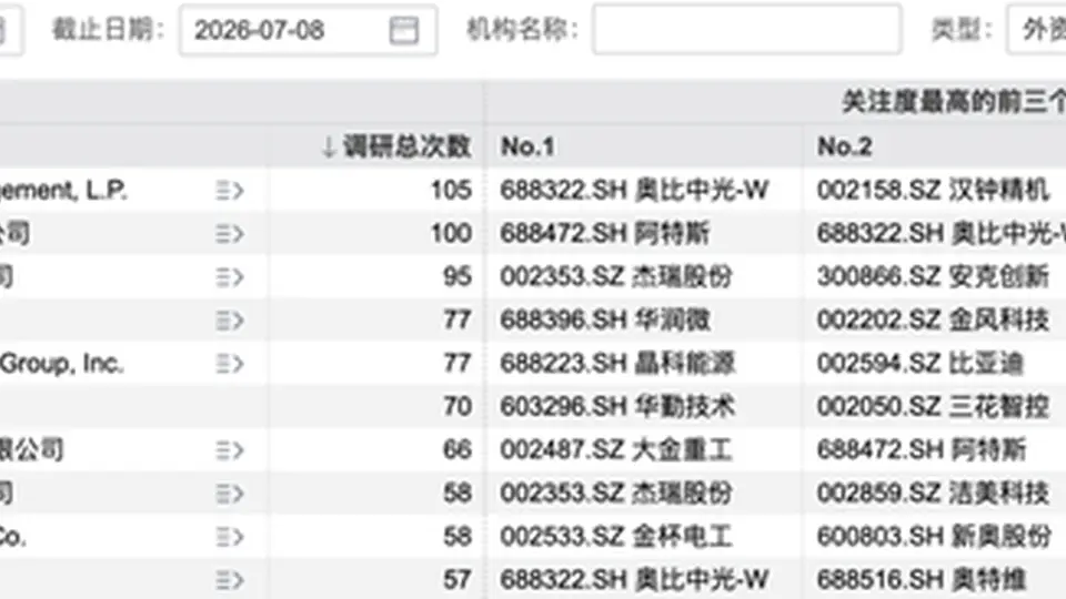 超3800次调研！外资机构“盯上”这些A股公司