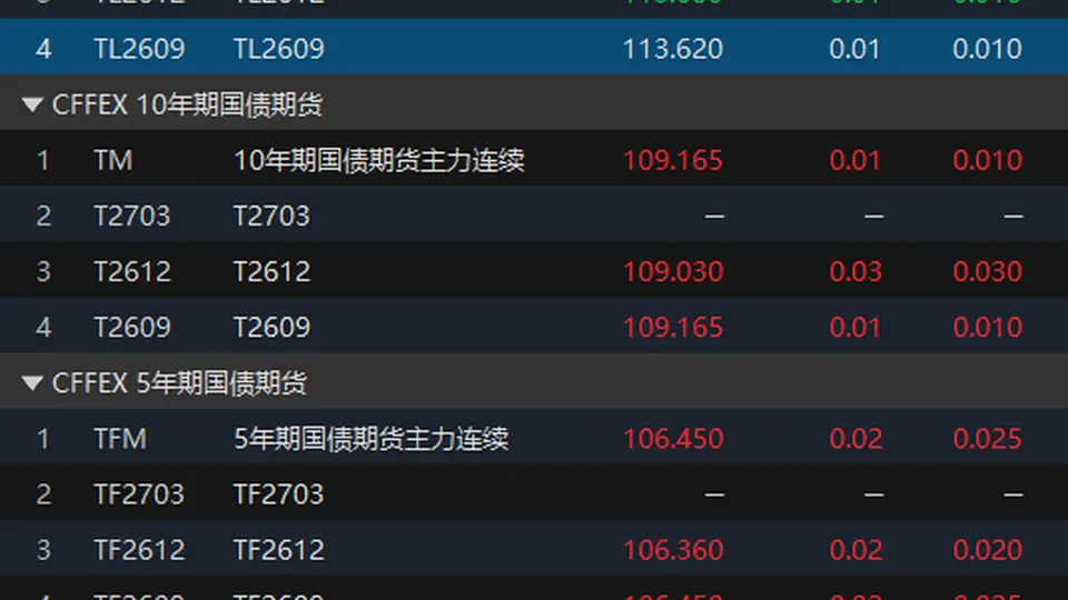 国债期货开盘集体上涨