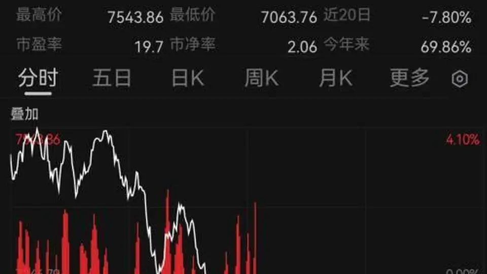 韩国股市跳水！A股科创50指数涨超3%