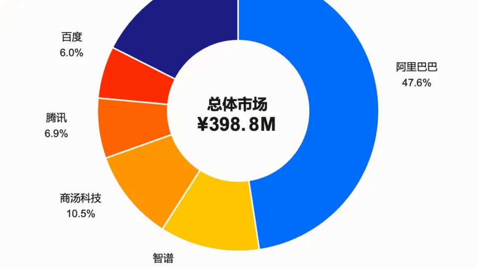 IDC发布2025年中国AI编程市场份额报告:阿里市场份额第一 超第二至第五名总和