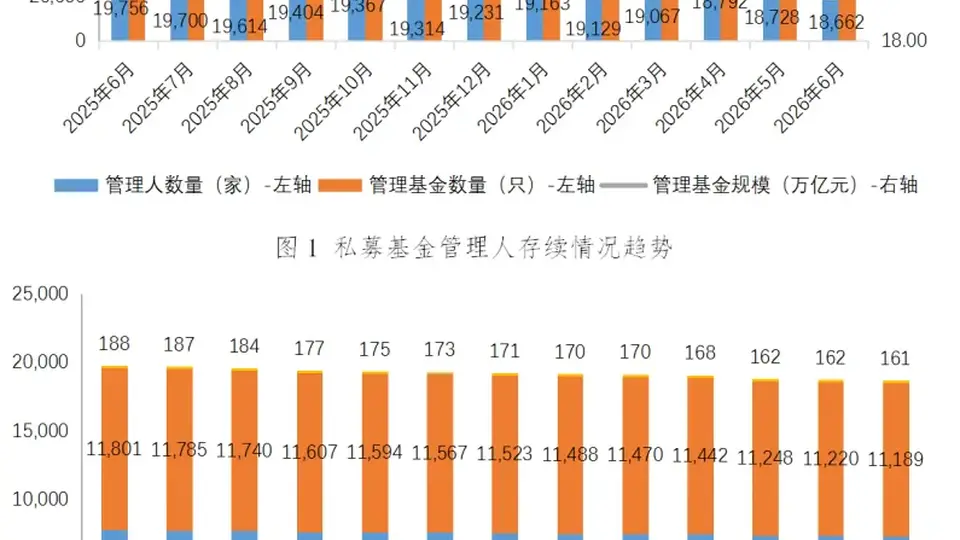 中基协:6月新备案私募基金规模1091.67亿元