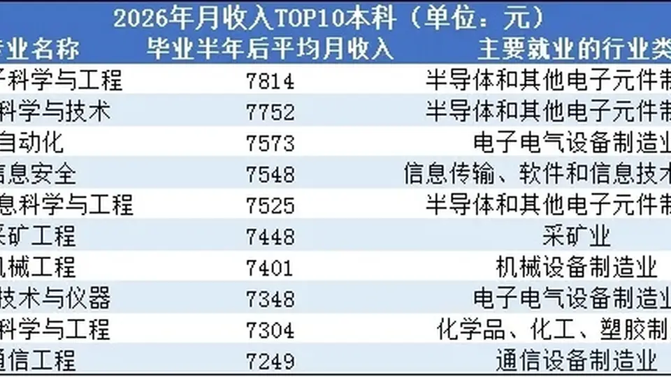 2026年薪资暴涨十大行业出炉,半导体登顶、金融计算机跌出前十
