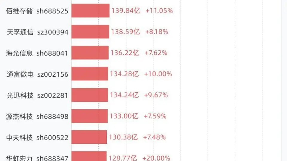 7月21日38股成交额超过百亿，包括中际旭创、新易盛、兆易创新、东山精密、寒武纪等