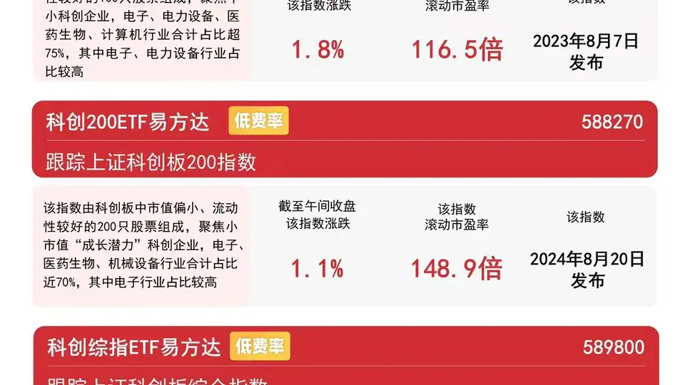 半导体板块早盘快速拉升,科创50指数翻红涨1.5%,科创50ETF易方达(588080)等获资金关注