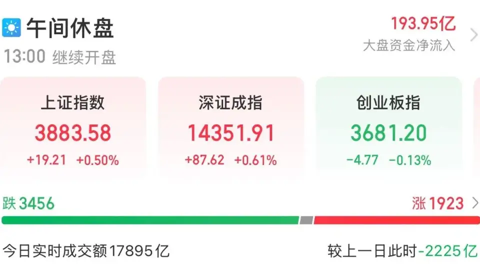 证监会密集表态 多重利好助力A股回升