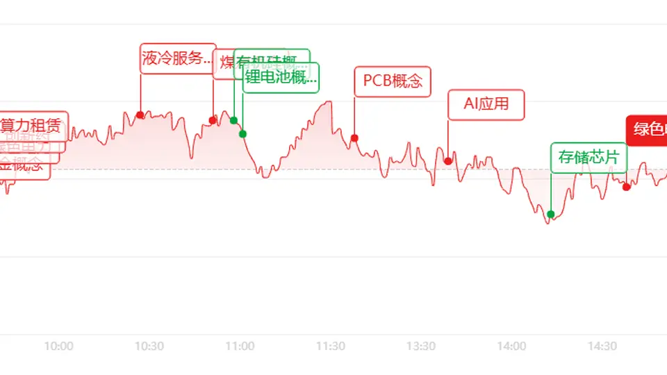 A股冲高回落 成长赛道降温电力有色逆势走强