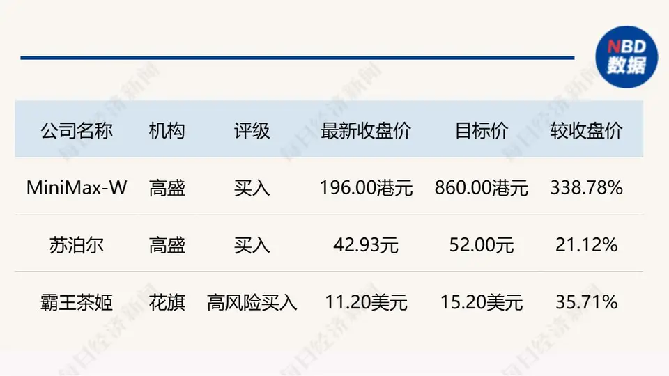 外资券商研报有新动态!MiniMaxCEO办分析师交流会引关注,高盛对这些企业目标价有调整,快来围观多元市场新动向