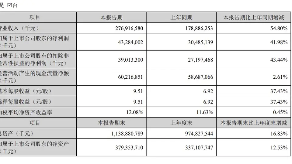 市场需求旺盛 深市48家电力设备企业半年报预增