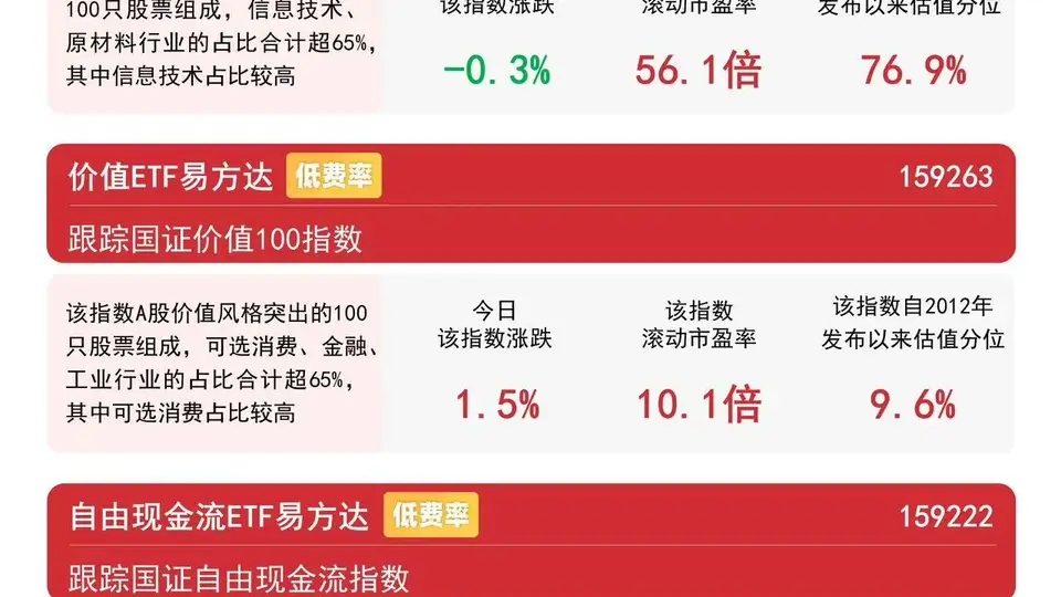 多类价值板块全天领涨，易方达价值ETF获大量资金入场参与
