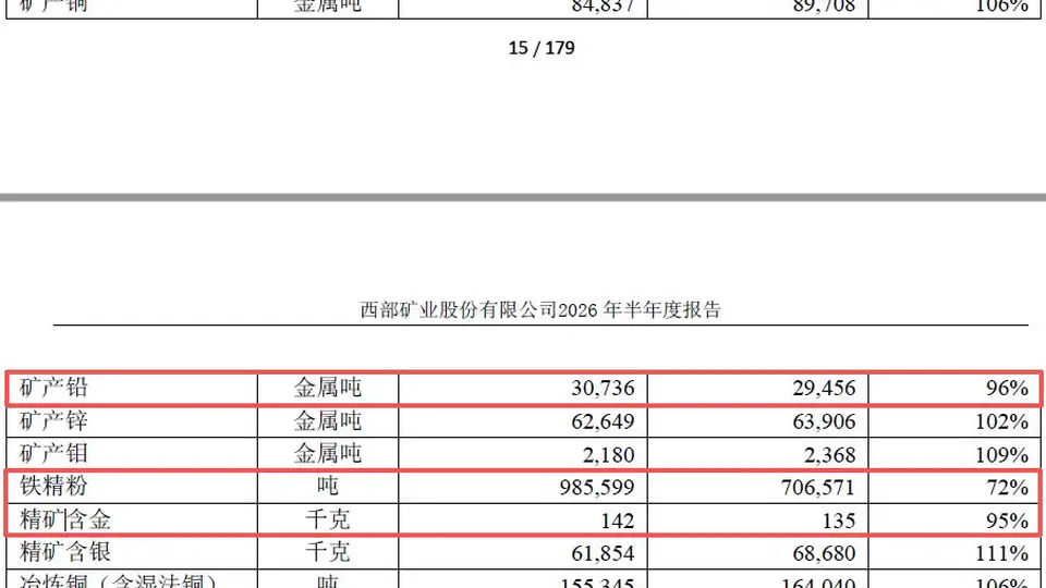 归母净利润翻倍却现百亿元投资现金净流出！西部矿业上半年净赚近42亿元背后：铜钼暴涨掩盖非铜产能未达标隐忧