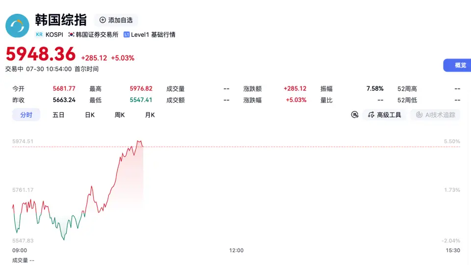 7月30日早盘韩国股市走出震荡上行行情 KOSPI指数一度涨超5% 两大存储芯片巨头股价双双走强引关注