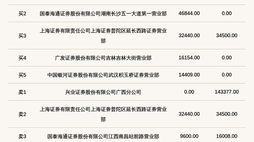 新三板创新层公司富兰克登龙虎榜：当日价格振幅达到99.25%