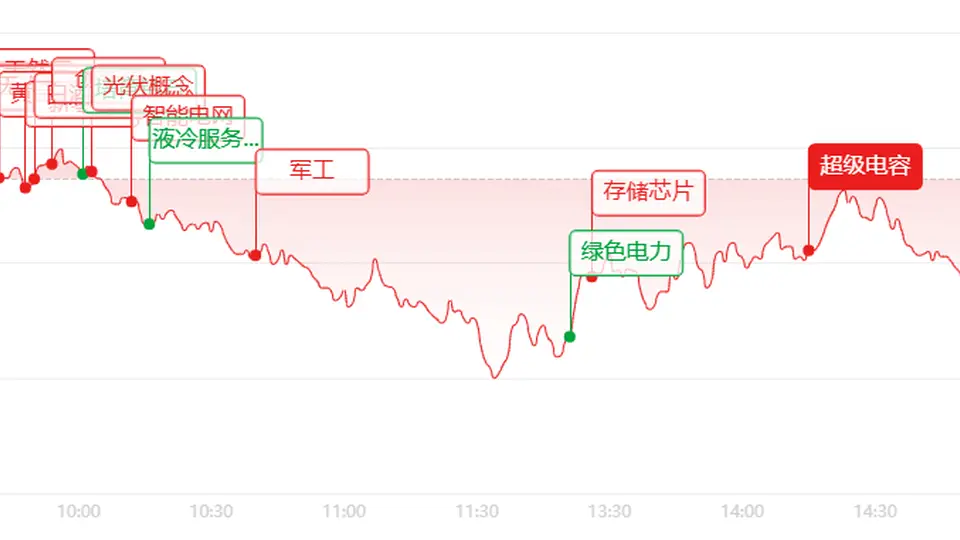 A股主力净流入12.45亿 消费金融产品创新惠及超3800万人次 股民热议盘面投资方向