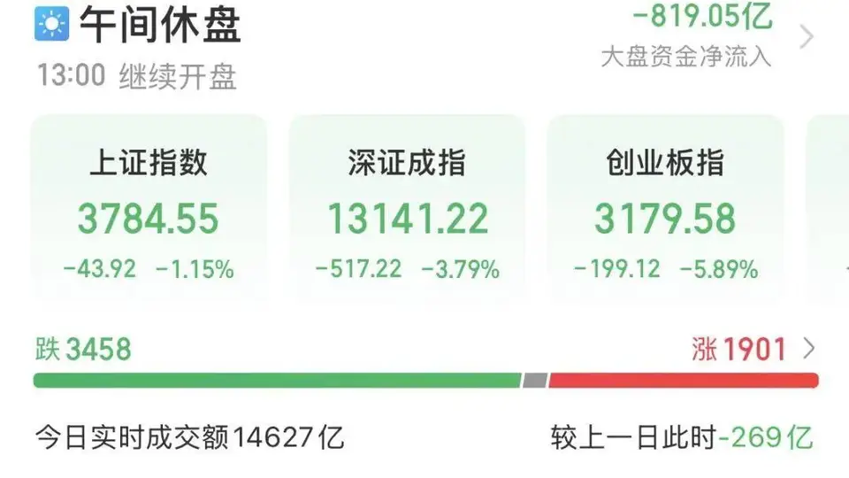 A股午报：创业板跌5.89%，抹平年内涨幅，AI硬件大幅领跌