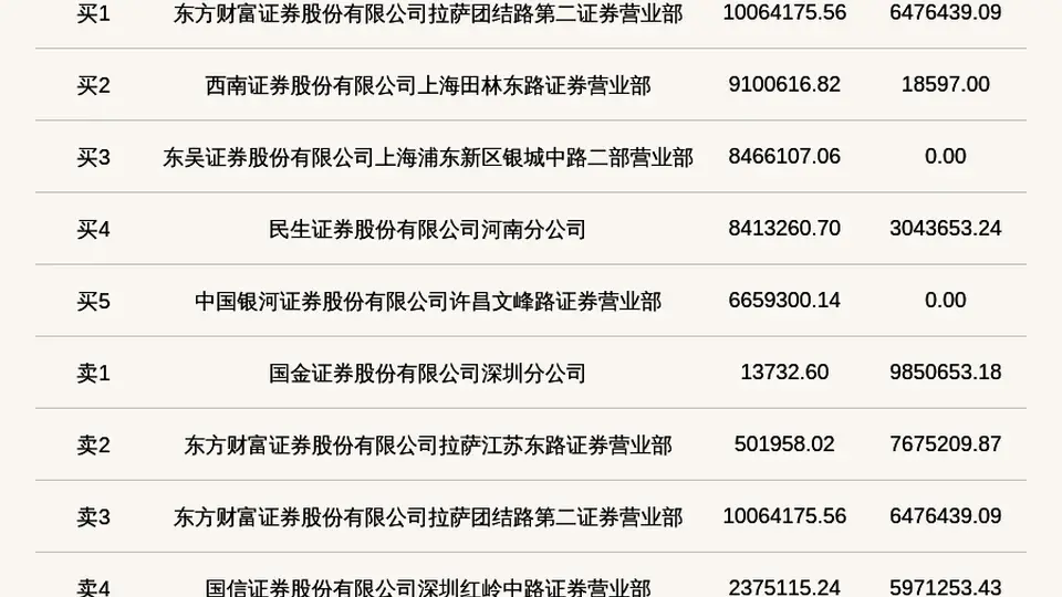 2026年7月30日北交所长鹰硬科登龙虎榜 当日36.96%高换手引投资者围观