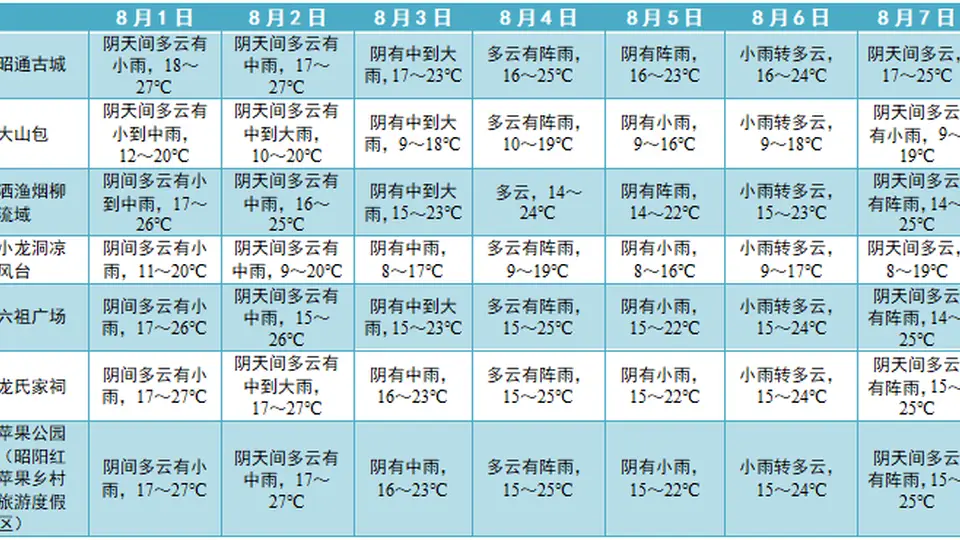 来昭通避暑耍起 多元活动与云海采摘好体验等你来解锁