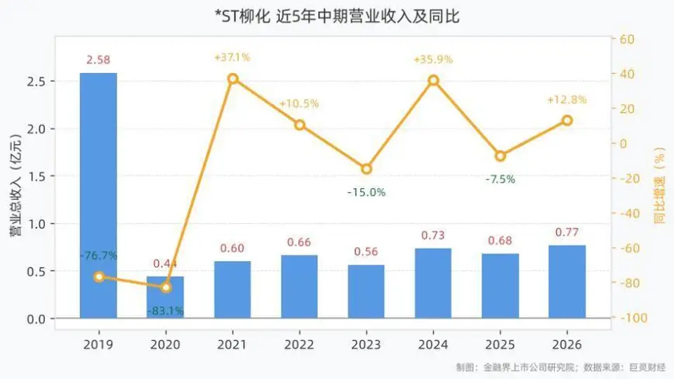 *ST柳化2026年半年报成绩单公布 营收0.77亿归母净利0.14亿大增311.98% 双氧水产能利用率亮眼