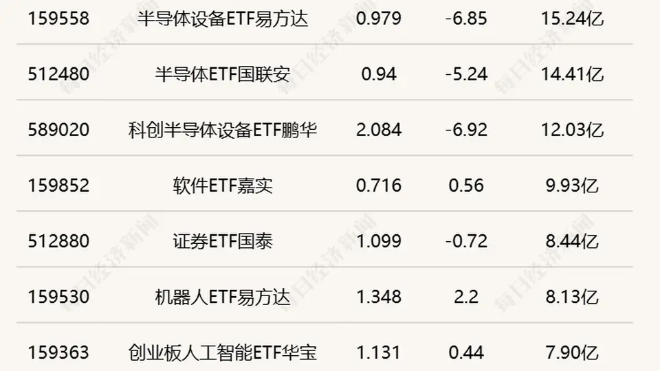 科创半导体ETF华夏半日成交超70亿 中韩半导体ETF华泰柏瑞等跨境品种交投热 多只港股通互联网ETF半日涨超2%