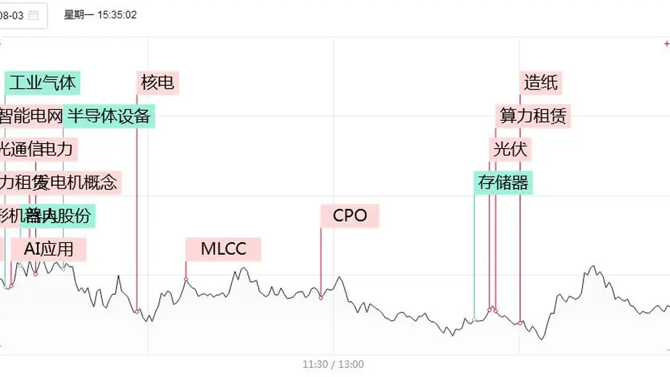 8月3日A股现场：6连板、5连板、2连板轮番登场，核电/光伏/多板块选手接力涨停，还有83只个股、17只连板股等你来围观