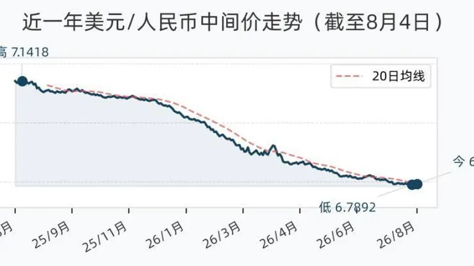 参与全球汇市多维变动 8月4日人民币兑美元中间价下调19基点报6.7917