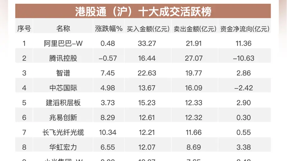 南向资金布局港股活动热度持续 参与加仓阿里智谱的同时减持美团