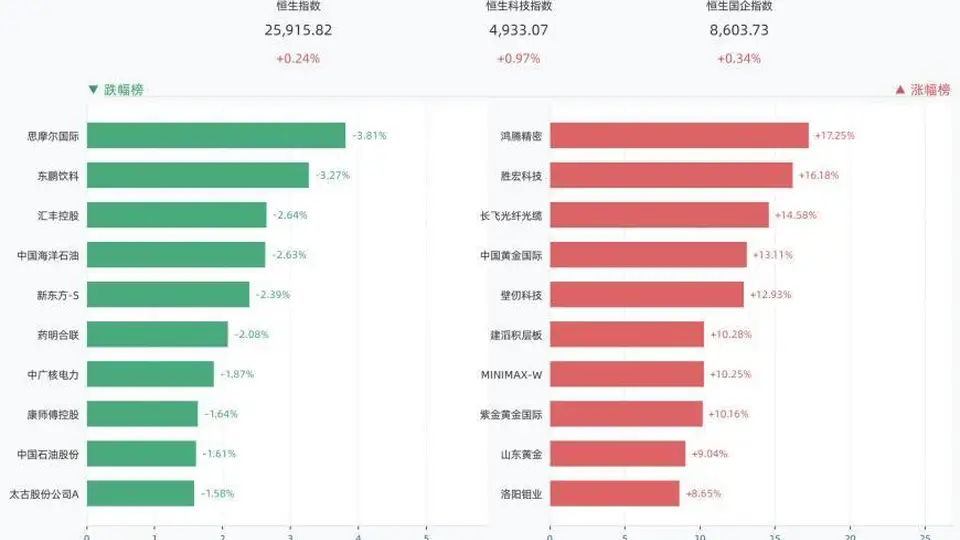 8月5日港股收红！三大指数齐涨，这些个股涨幅亮眼引关注