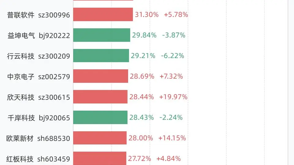 8月6日换手榜单大揭秘 17只股票换手率超30%成资金博弈焦点N津富居首涨超一倍