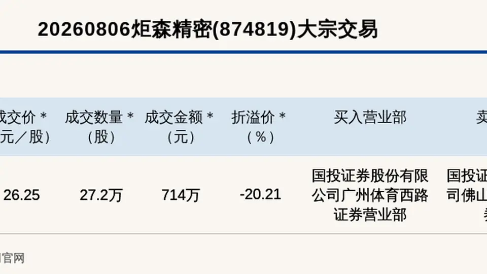 2026年8月6日炬森精密大宗交易引关注 多元市场参与下折价20.21%成交714万元
