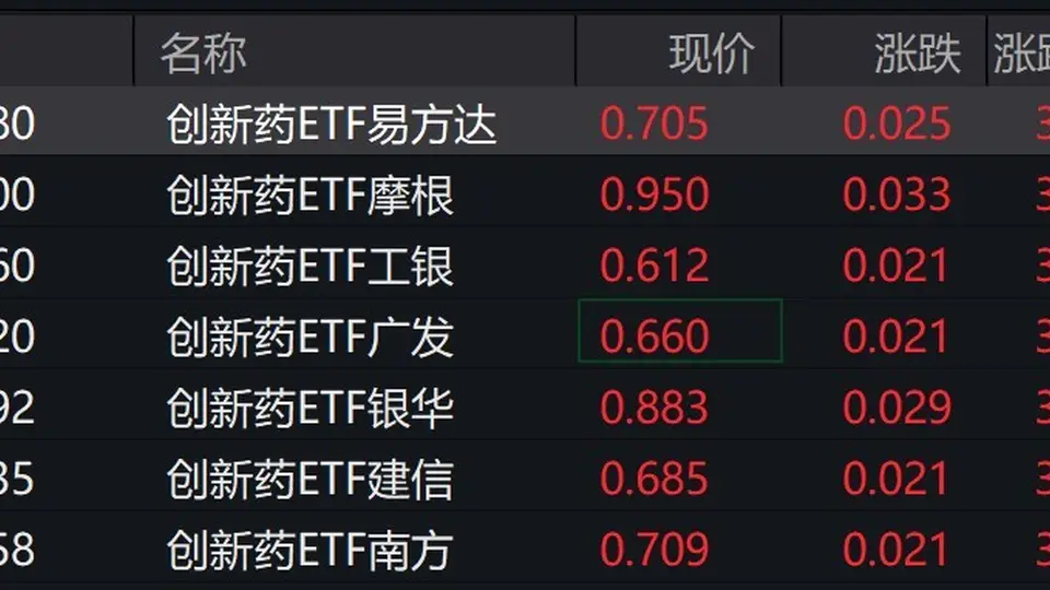 创新药板块带火投资市场 凯莱英康龙化成领涨创新药ETF收获超3%涨幅