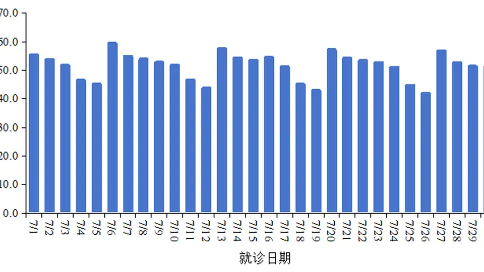 7月新增新冠确诊52.2万例，死亡1例！中疾控提醒