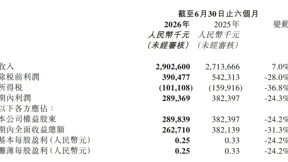 客单价降至50.5元 ：堂食狂飙、外卖收缩 小菜园上半年营收29亿元
