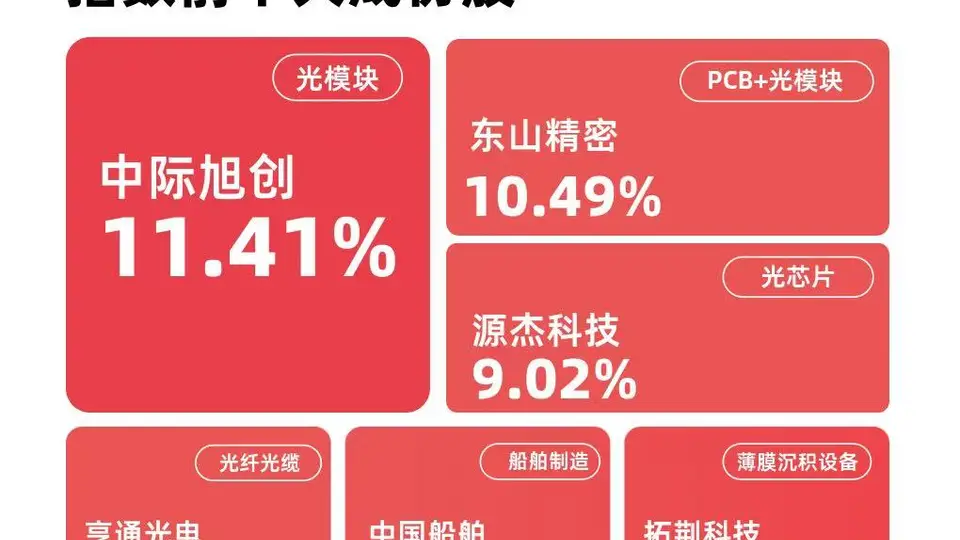 科技成长板块表现强势，成长100指数涨超4%，成长ETF易方达（159259）今日获9400万份净申购